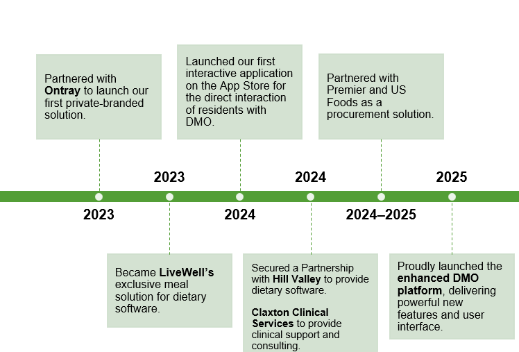 part 2 company timeline